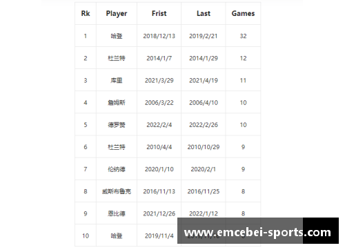 NBA现役球员得分榜排名及统计数据